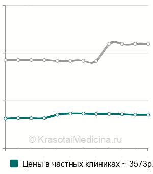 Средняя стоимость электрокоагуляция геморроидального узла в Москве