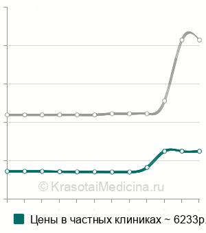 Средняя стоимость электрокоагуляция геморроидального узла в Москве