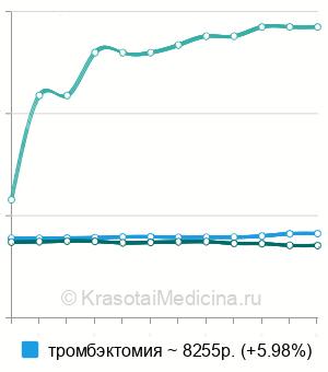 Средняя стоимость удаление тромбированных геморроидальных узлов в Москве