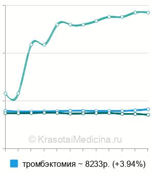 Средняя стоимость удаления тромбированных геморроидальных узлов в Москве