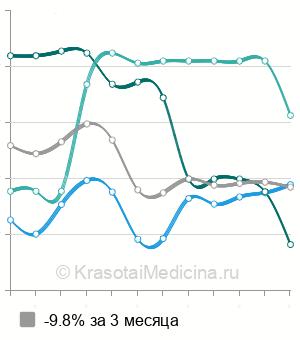 Средняя стоимость лечения геморроя лазером в Москве