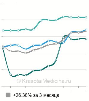 Средняя стоимость удаление геморроя лазером в Москве