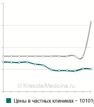 Средняя стоимость радиоволнового удаления геморроидального узла  в Москве