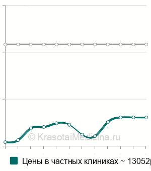 Средняя стоимость радиоволновое удаление геморроидального узла в Москве