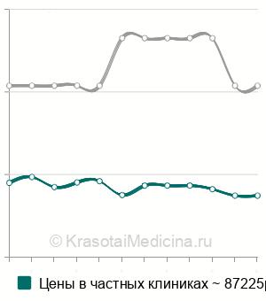 Средняя стоимость геморроидэктомия ультразвуковым скальпелем в Москве