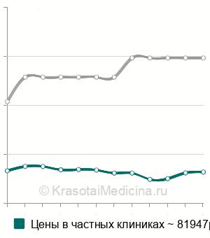 Средняя стоимость геморроидэктомия ультразвуковым скальпелем в Москве