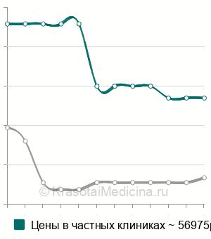 Средняя стоимость гепатикоеюностомии в Москве
