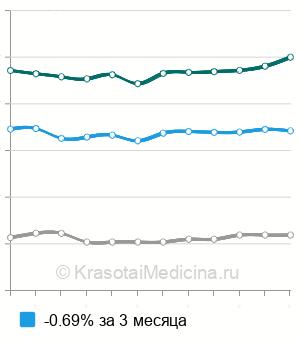 Средняя стоимость герниопластика при диастазе прямых мышц живота в Москве