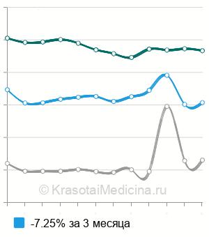 Средняя стоимость герниопластика при диастазе прямых мышц живота в Москве