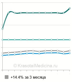 Средняя стоимость герниопластика бедренной грыжи в Москве