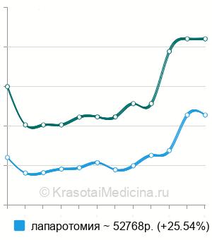 Средняя стоимость герниопластики пахово-бедренной грыжи в Москве
