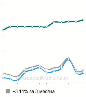 Средняя стоимость герниопластика грыжи белой линии живота в Москве