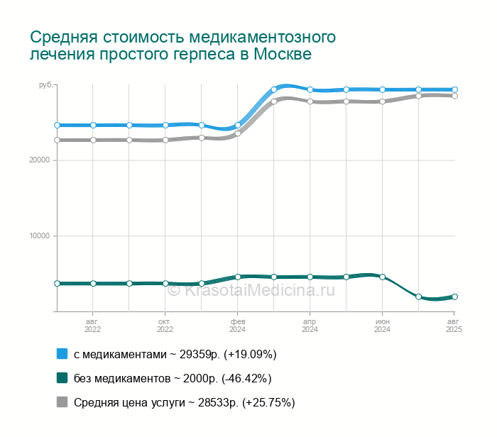 Медикаментозное лечение простого герпеса — цены от 2000 руб. в Москве ...