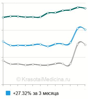 Средняя стоимость фундопликация по Ниссену в Москве