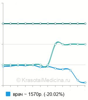Средняя стоимость консультация гирудотерапевта в Москве