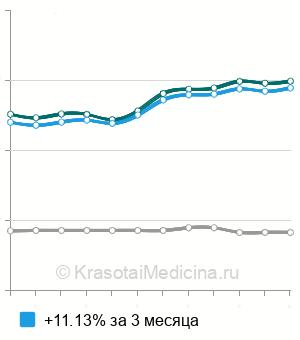 Средняя стоимость гирудотерапии в Москве