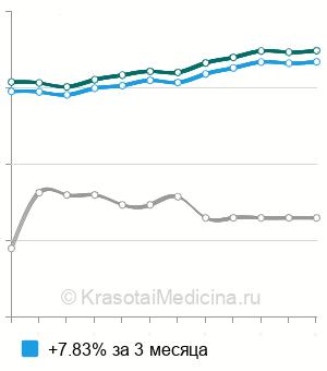 Средняя стоимость гирудотерапия в Москве