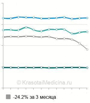 Средняя стоимость аспирационной биопсии эндометрия в Москве