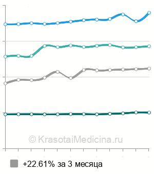 Средняя стоимость аспирационной биопсии эндометрия в Москве