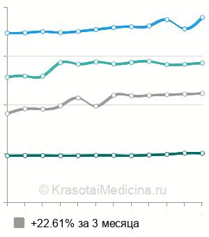 Средняя стоимость аспирационная биопсия эндометрия в Москве