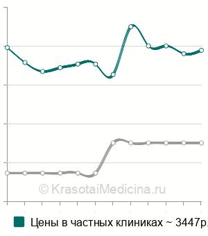 Средняя стоимость биопсия отверстия бартолиновой железы в Москве