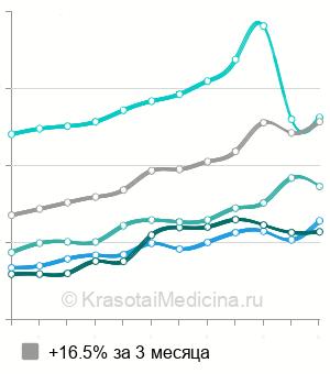 Средняя стоимость биопсия шейки матки в Москве