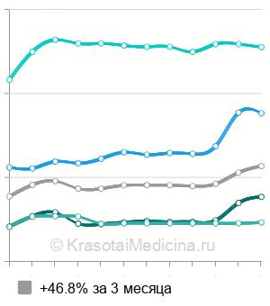 Средняя стоимость биопсия яичников в Москве