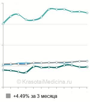 Средняя стоимость пайпель-биопсии эндометрия в Москве