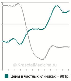 Средняя стоимость цитологии синовиальной жидкости в Москве