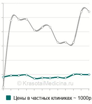 Средняя стоимость цитологии синовиальной жидкости в Москве