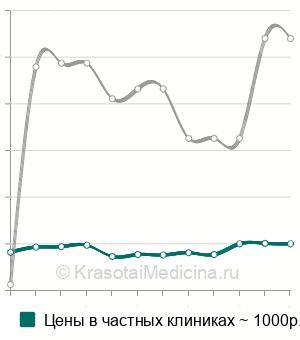 Средняя стоимость цитология синовиальной жидкости в Москве