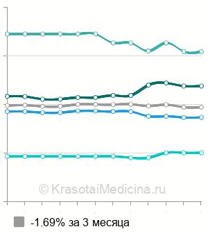 Средняя стоимость круглосуточный стационар (1 к/д) в Москве