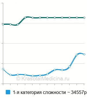 Средняя стоимость операция Лорда в Москве