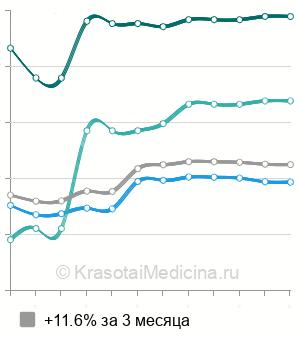 Средняя стоимость операции Бергмана в Москве