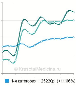 Средняя стоимость операция Винкельмана в Москве