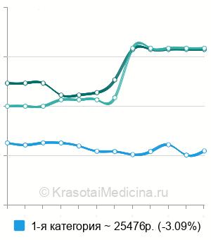 Средняя стоимость операция Винкельмана в Москве