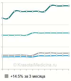 Средняя стоимость гидроколонотерапии с микрофлорой в Москве
