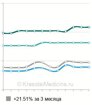Средняя стоимость гидроколонотерапии с фитопрепаратами в Москве