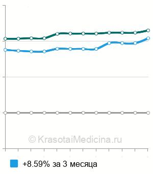 Средняя стоимость гипнотерапия в Москве