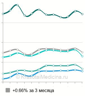 Средняя стоимость лапаротомное удаление миомы матки в Москве
