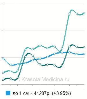 Средняя стоимость гистерорезектоскопия миомы в Москве