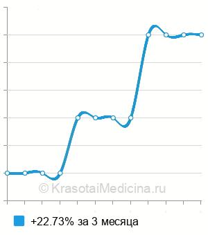 Средняя стоимость назначения схемы лечения аллергологом-иммунологом в Москве