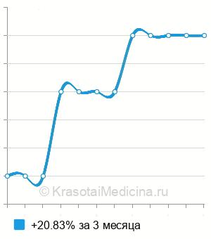 Средняя стоимость назначение схемы лечения аллергологом-иммунологом в Москве