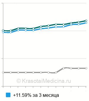 Средняя стоимость профилактического приема перед иммунизацией в Москве