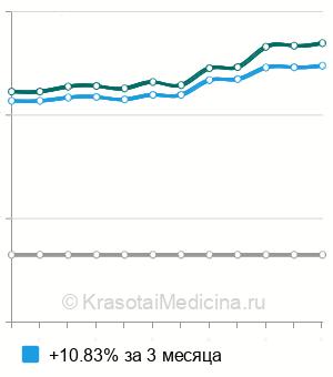 Средняя стоимость профилактический прием перед иммунизацией в Москве