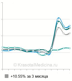 Средняя стоимость анализ на антитела к аденовирусу в Москве