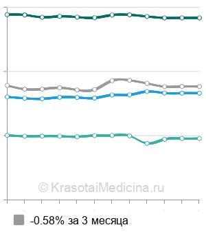Средняя стоимость тест на антитела к S-белку после вакцинации от SARS‑CoV‑2 в Москве