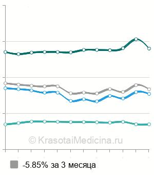 Средняя стоимость тест на антитела к S-белку после вакцинации от SARS‑CoV‑2 в Москве