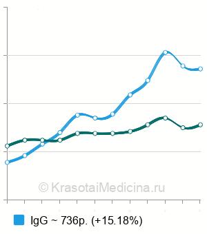 Средняя стоимость анализ на антитела  к цитомегаловирусу в Москве
