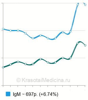 Средняя стоимость анализ на антитела  к цитомегаловирусу в Москве